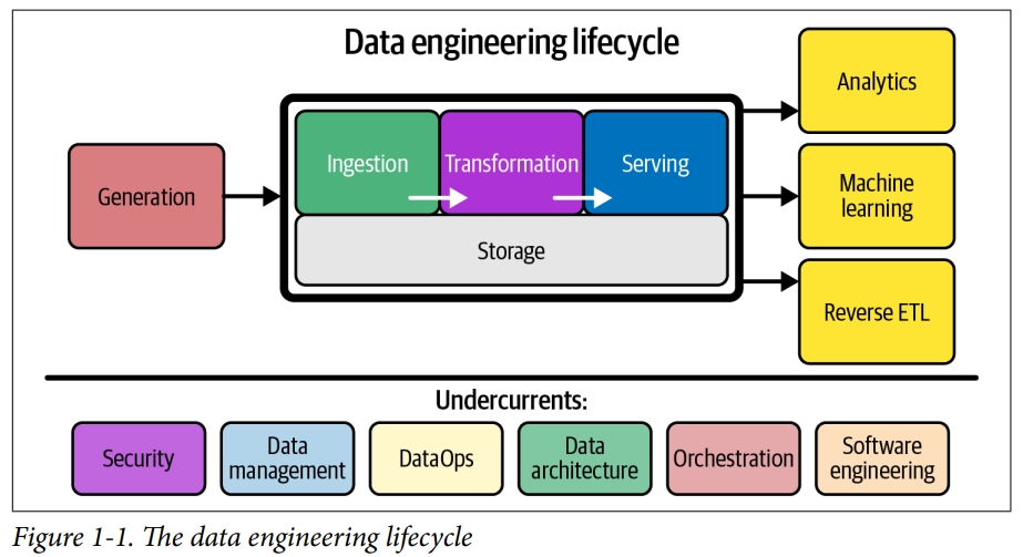 The data engineering lifecycle as presented in the book.
