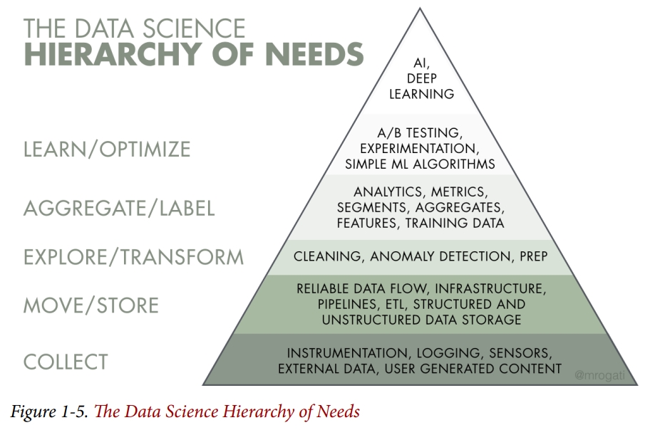 Data Hierarchy of Need